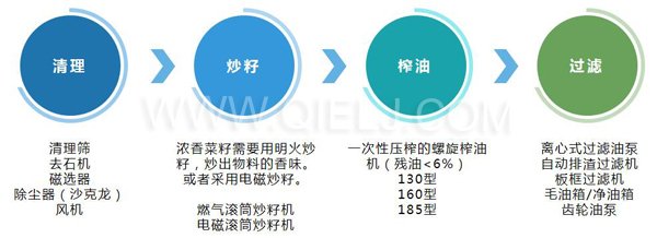 濃香菜籽油成套設(shè)備，企鵝糧油機械品質(zhì)出眾(圖3)